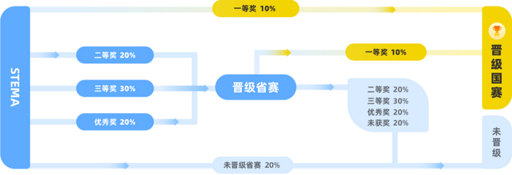 学了Python，孩子可以参加哪些考试和比赛？