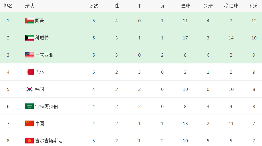 国足最新出线形势分析：全亚洲都在帮忙！最后4连胜必进12强赛