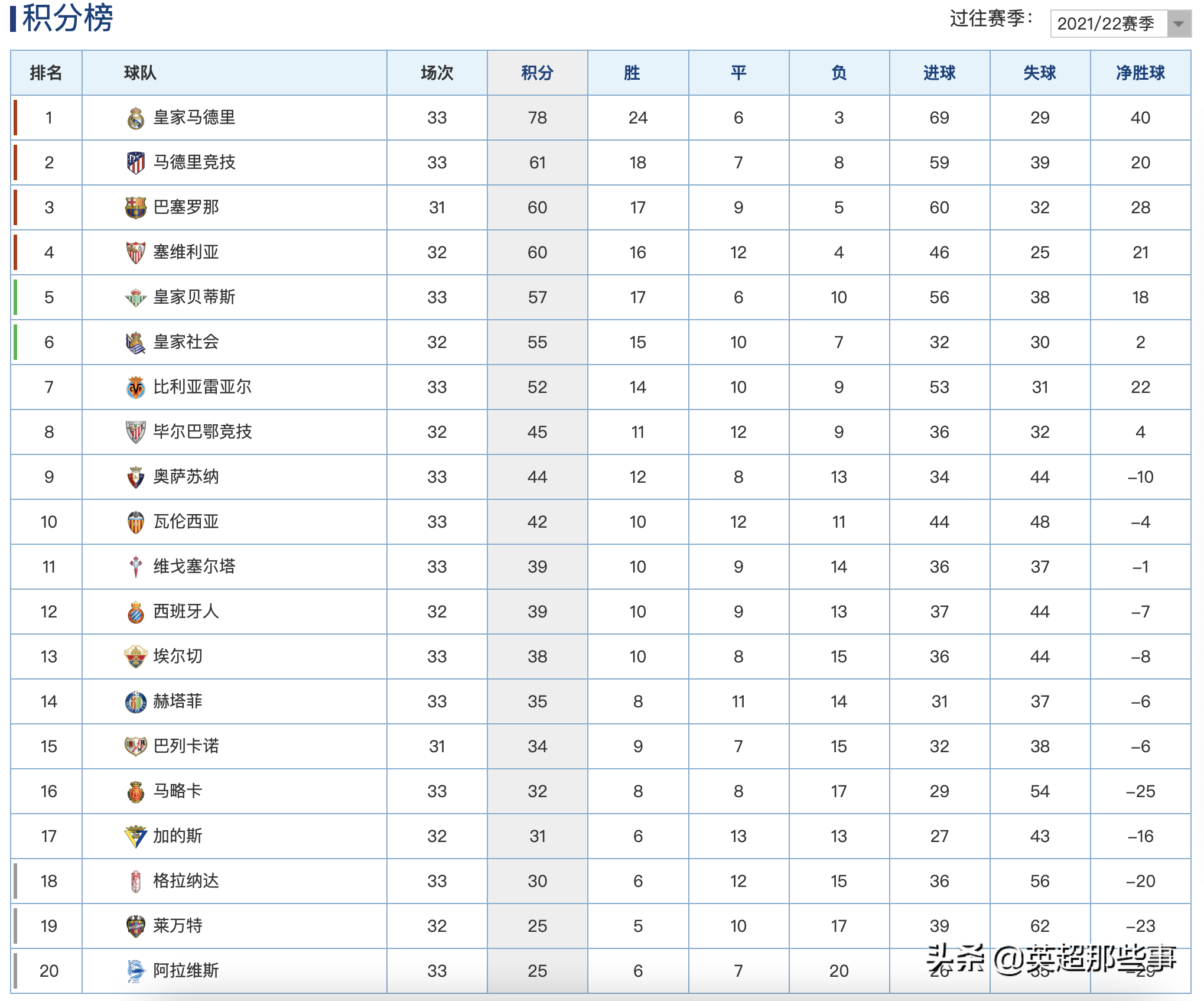 西甲最新积分榜：皇马客胜17分优势领跑，马竞闷平暂升联赛第2