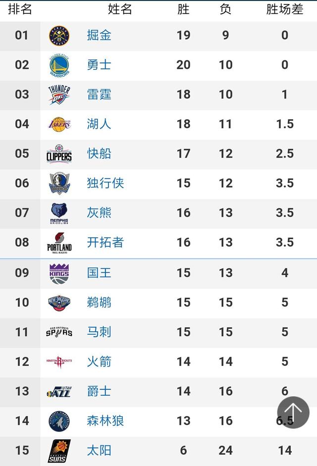 5平1负的成绩让他们排在中超积分榜的第14位